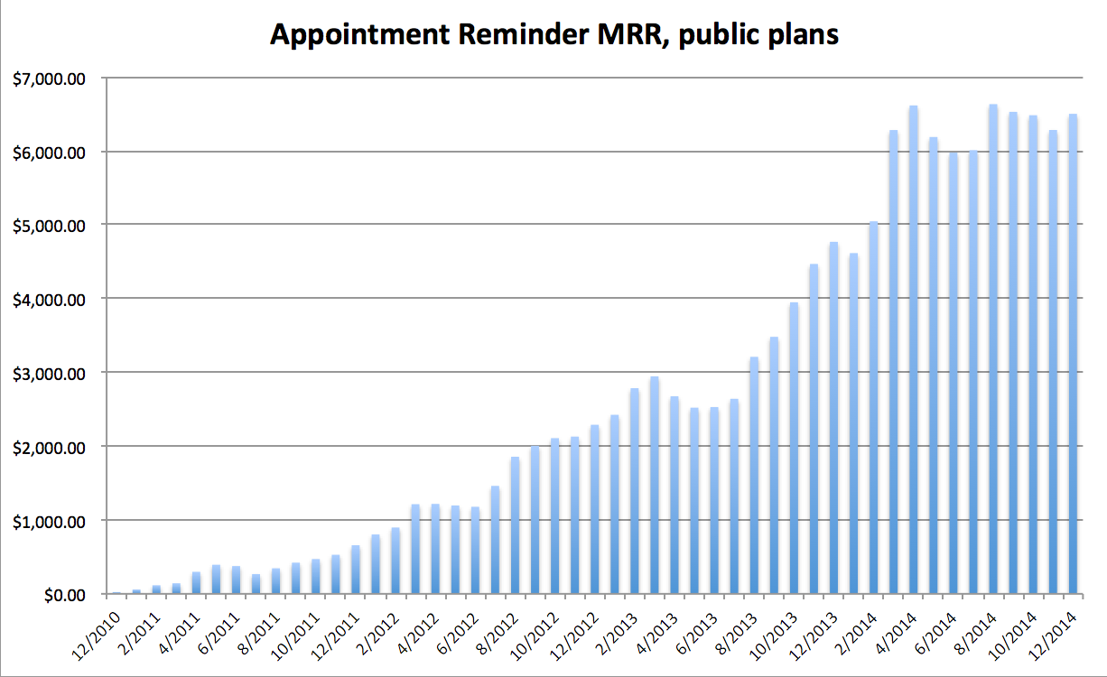 Appointment Reminder MRR graph